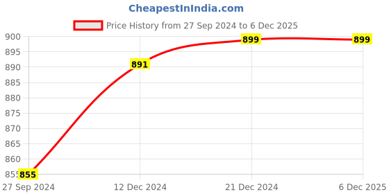 tatacliq.com Forever Glam by Pantaloons Women's Blue Slides forever glam by pantaloons Price History Graph from 27 Sep 2024 to 6 Dec 2025