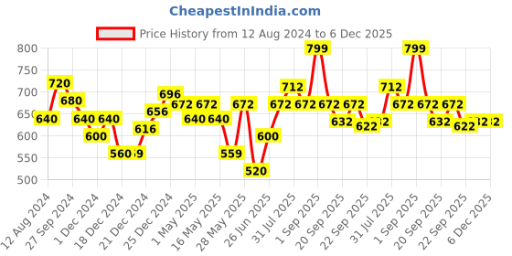 tatacliq.com Forever Glam by Pantaloons Women's Blue Slides forever glam by pantaloons Price History Graph from 12 Aug 2024 to 6 Dec 2025