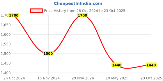 tatacliq.com Forever Glam by Pantaloons Women's Blue Walking Shoes forever glam by pantaloons Price History Graph from 26 Oct 2024 to 22 Oct 2025