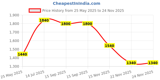 tatacliq.com Forever Glam by Pantaloons Women's Blue Walking Shoes forever glam by pantaloons Price History Graph from 25 May 2025 to 23 Nov 2025