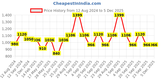 tatacliq.com Forever Glam by Pantaloons Women's Blush Cross Strap Wedges forever glam by pantaloons Price History Graph from 12 Aug 2024 to 4 Dec 2025