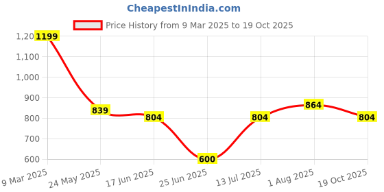 tatacliq.com Forever Glam by Pantaloons Women's Blush Flat Ballets forever glam by pantaloons Price History Graph from 9 Mar 2025 to 19 Oct 2025