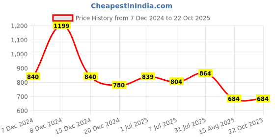 tatacliq.com Forever Glam by Pantaloons Women's Blush Mary Jane Shoes forever glam by pantaloons Price History Graph from 7 Dec 2024 to 21 Oct 2025