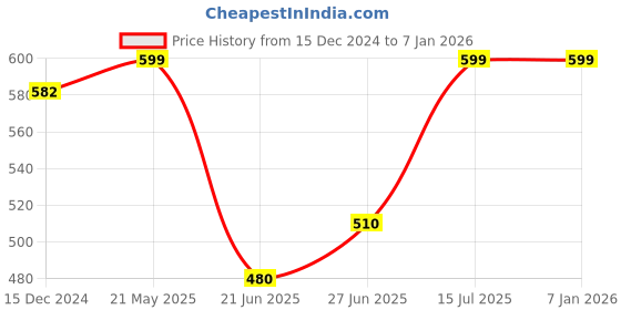 tatacliq.com Forever Glam by Pantaloons Women's Bottle Green Flip Flops forever glam by pantaloons Price History Graph from 15 Dec 2024 to 4 Jan 2026