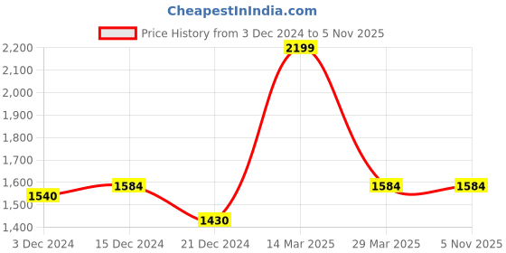 tatacliq.com Forever Glam by Pantaloons Women's Brown Casual Booties forever glam by pantaloons Price History Graph from 3 Dec 2024 to 3 Nov 2025