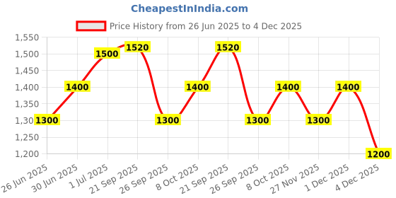 tatacliq.com Forever Glam by Pantaloons Women's Brown Casual Booties forever glam by pantaloons Price History Graph from 26 Jun 2025 to 4 Dec 2025
