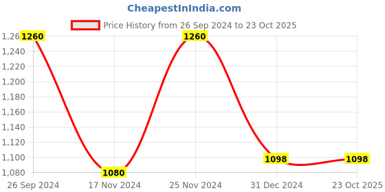 tatacliq.com Forever Glam by Pantaloons Women's Brown Chelsea Boots forever glam by pantaloons Price History Graph from 26 Sep 2024 to 23 Oct 2025