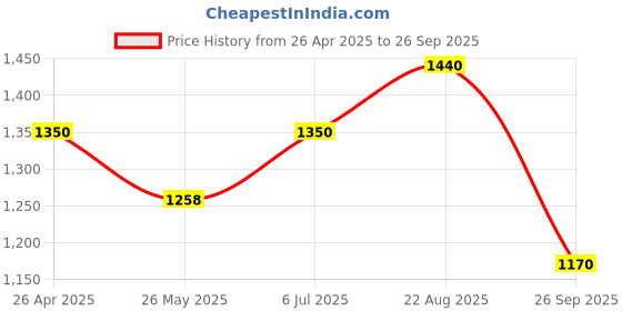 tatacliq.com Forever Glam by Pantaloons Women's Brown Chelsea Boots forever glam by pantaloons Price History Graph from 26 Apr 2025 to 26 Sep 2025