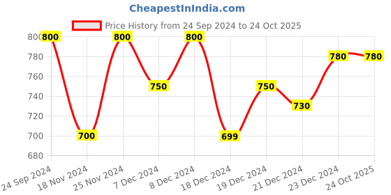 tatacliq.com Forever Glam by Pantaloons Women's Brown Flat Ballets forever glam by pantaloons Price History Graph from 24 Sep 2024 to 22 Oct 2025