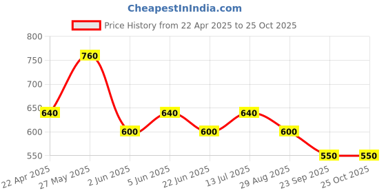 tatacliq.com Forever Glam by Pantaloons Women's Brown Flat Ballets forever glam by pantaloons Price History Graph from 22 Apr 2025 to 22 Oct 2025
