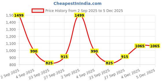 tatacliq.com Forever Glam by Pantaloons Women's Coral Running Shoes forever glam by pantaloons Price History Graph from 2 Sep 2025 to 5 Dec 2025