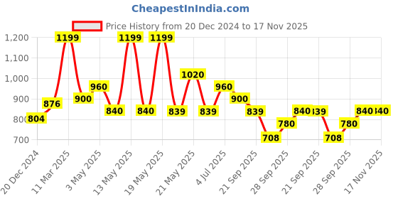 tatacliq.com Forever Glam by Pantaloons Women's Gold Casual Sandals forever glam by pantaloons Price History Graph from 20 Dec 2024 to 17 Nov 2025