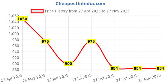 tatacliq.com Forever Glam by Pantaloons Women's Gold Casual Sandals forever glam by pantaloons Price History Graph from 27 Apr 2025 to 17 Nov 2025
