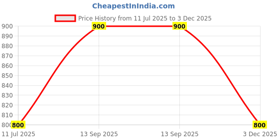 tatacliq.com Forever Glam by Pantaloons Women's Gold Cross Strap Sandals forever glam by pantaloons Price History Graph from 11 Jul 2025 to 3 Dec 2025