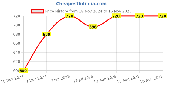 tatacliq.com Forever Glam by Pantaloons Women's Gold Flat Ballets forever glam by pantaloons Price History Graph from 18 Nov 2024 to 15 Nov 2025