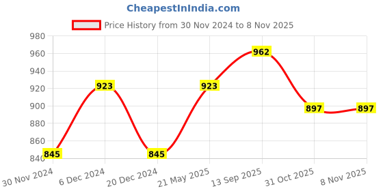 tatacliq.com Forever Glam by Pantaloons Women's Gold Toe Ring Sandals forever glam by pantaloons Price History Graph from 30 Nov 2024 to 8 Nov 2025