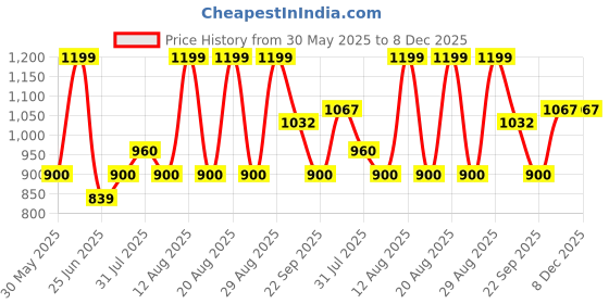 tatacliq.com Forever Glam by Pantaloons Women's Gold Toe Ring Sandals forever glam by pantaloons Price History Graph from 30 May 2025 to 8 Dec 2025