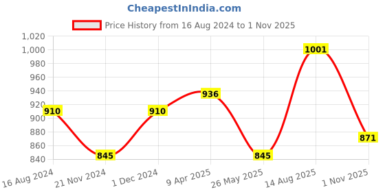 tatacliq.com Forever Glam by Pantaloons Women's Golden Cross Strap Wedges forever glam by pantaloons Price History Graph from 16 Aug 2024 to 1 Nov 2025