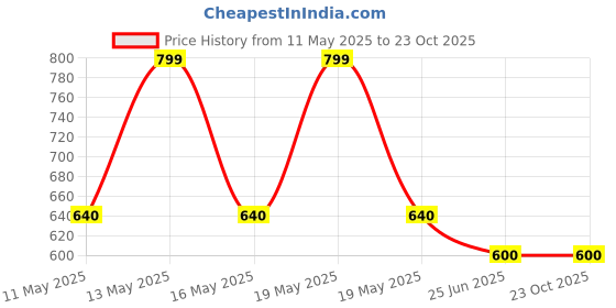 tatacliq.com Forever Glam by Pantaloons Women's Golden Flat Ballets forever glam by pantaloons Price History Graph from 11 May 2025 to 23 Oct 2025