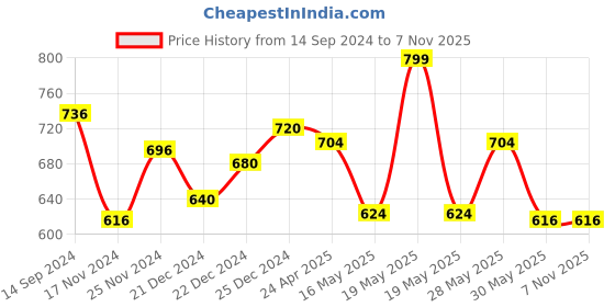 tatacliq.com Forever Glam by Pantaloons Women's Green Flat Ballets forever glam by pantaloons Price History Graph from 14 Sep 2024 to 6 Nov 2025