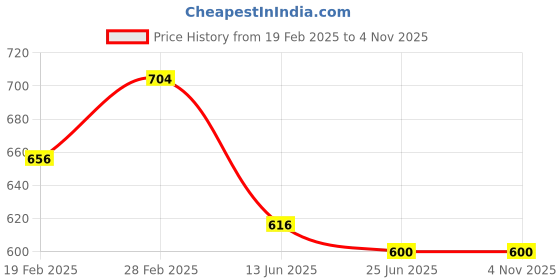 tatacliq.com Forever Glam by Pantaloons Women's Green Flat Ballets forever glam by pantaloons Price History Graph from 19 Feb 2025 to 3 Nov 2025