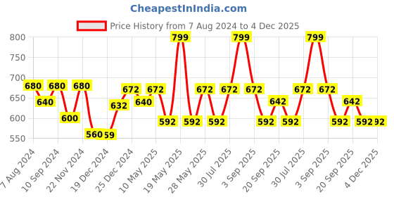 tatacliq.com Forever Glam by Pantaloons Women's Green Flip Flops forever glam by pantaloons Price History Graph from 7 Aug 2024 to 4 Dec 2025