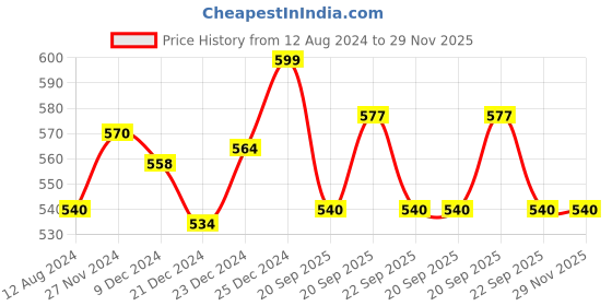 tatacliq.com Forever Glam by Pantaloons Women's Green Flip Flops forever glam by pantaloons Price History Graph from 12 Aug 2024 to 29 Nov 2025