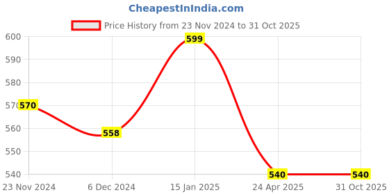 tatacliq.com Forever Glam by Pantaloons Women's Green Flip Flops forever glam by pantaloons Price History Graph from 23 Nov 2024 to 30 Oct 2025