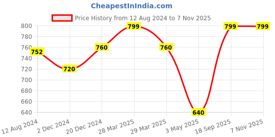 tatacliq.com Forever Glam by Pantaloons Women's Green Slides forever glam by pantaloons Price History Graph from 12 Aug 2024 to 7 Nov 2025