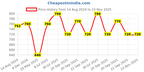tatacliq.com Forever Glam by Pantaloons Women's Green Slides forever glam by pantaloons Price History Graph from 14 Aug 2024 to 22 Nov 2025