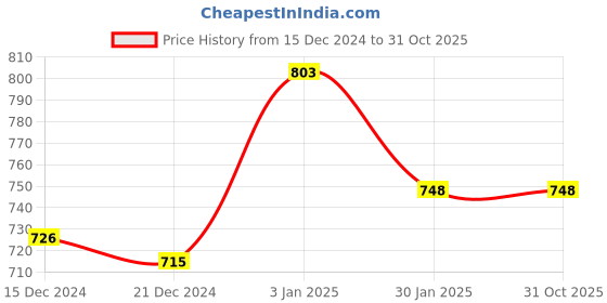 tatacliq.com Forever Glam by Pantaloons Women's Green Toe Ring Sandals forever glam by pantaloons Price History Graph from 15 Dec 2024 to 30 Oct 2025