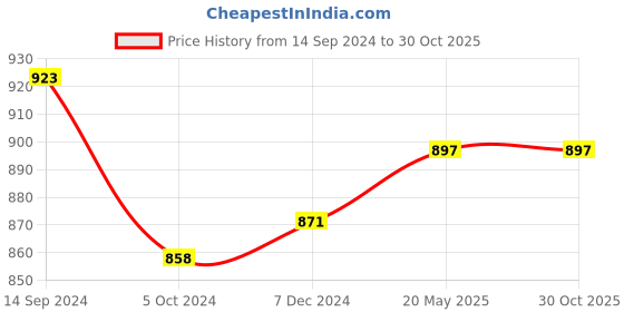 tatacliq.com Forever Glam by Pantaloons Women's Grey Ankle Strap Wedges forever glam by pantaloons Price History Graph from 14 Sep 2024 to 30 Oct 2025