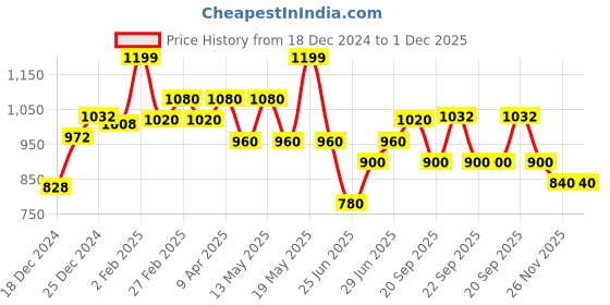 tatacliq.com Forever Glam by Pantaloons Women's Grey Back Strap Sandals forever glam by pantaloons Price History Graph from 18 Dec 2024 to 30 Nov 2025