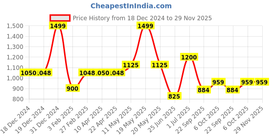 tatacliq.com Forever Glam by Pantaloons Women's Grey Cross Strap Wedges forever glam by pantaloons Price History Graph from 18 Dec 2024 to 29 Nov 2025
