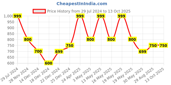 tatacliq.com Forever Glam by Pantaloons Women's Grey Flat Ballets forever glam by pantaloons Price History Graph from 29 Jul 2024 to 13 Oct 2025