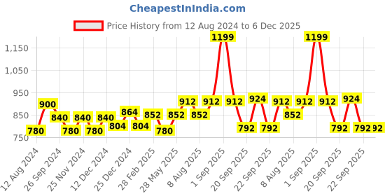 tatacliq.com Forever Glam by Pantaloons Women's Grey Flat Ballets forever glam by pantaloons Price History Graph from 12 Aug 2024 to 6 Dec 2025