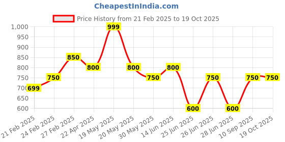 tatacliq.com Forever Glam by Pantaloons Women's Grey Flat Ballets forever glam by pantaloons Price History Graph from 21 Feb 2025 to 18 Oct 2025