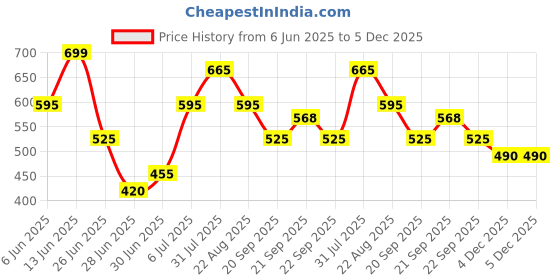 tatacliq.com Forever Glam by Pantaloons Women's Grey Flip Flops forever glam by pantaloons Price History Graph from 6 Jun 2025 to 4 Dec 2025