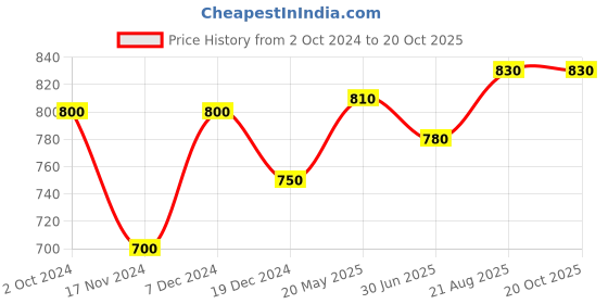 tatacliq.com Forever Glam by Pantaloons Women's Grey Mule Shoes forever glam by pantaloons Price History Graph from 2 Oct 2024 to 20 Oct 2025
