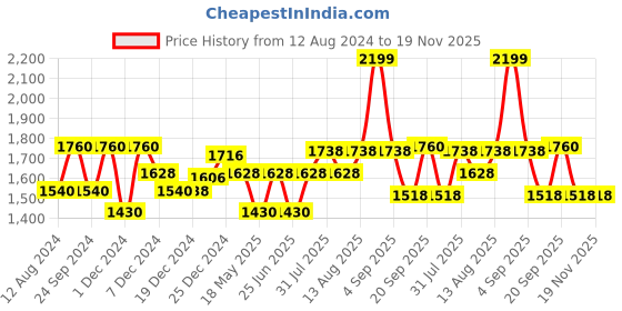 tatacliq.com Forever Glam by Pantaloons Women's Grey Running Shoes forever glam by pantaloons Price History Graph from 12 Aug 2024 to 19 Nov 2025
