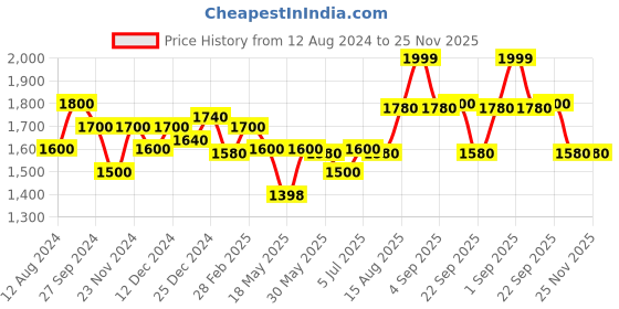 tatacliq.com Forever Glam by Pantaloons Women's Grey Running Shoes forever glam by pantaloons Price History Graph from 12 Aug 2024 to 25 Nov 2025