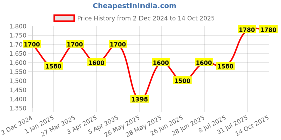 tatacliq.com Forever Glam by Pantaloons Women's Grey Running Shoes forever glam by pantaloons Price History Graph from 2 Dec 2024 to 14 Oct 2025