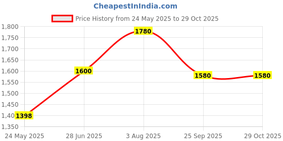 tatacliq.com Forever Glam by Pantaloons Women's Grey Running Shoes forever glam by pantaloons Price History Graph from 24 May 2025 to 29 Oct 2025