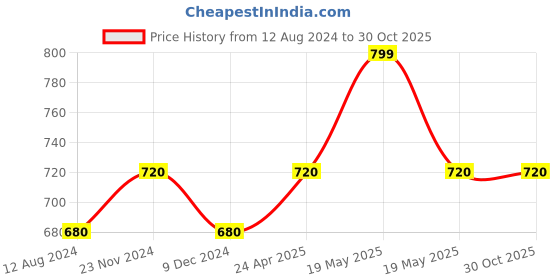 tatacliq.com Forever Glam by Pantaloons Women's Grey Slides forever glam by pantaloons Price History Graph from 12 Aug 2024 to 30 Oct 2025