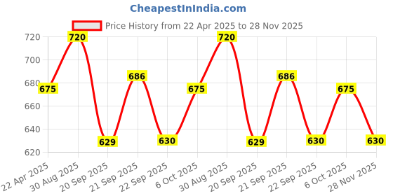 tatacliq.com Forever Glam by Pantaloons Women's Grey Slides forever glam by pantaloons Price History Graph from 22 Apr 2025 to 28 Nov 2025