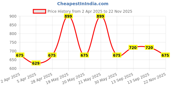 tatacliq.com Forever Glam by Pantaloons Women's Grey Slides forever glam by pantaloons Price History Graph from 2 Apr 2025 to 22 Nov 2025