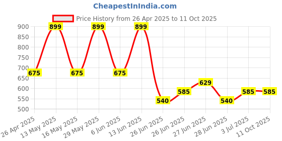 tatacliq.com Forever Glam by Pantaloons Women's Grey Slides forever glam by pantaloons Price History Graph from 26 Apr 2025 to 10 Oct 2025