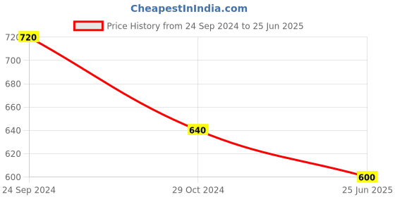tatacliq.com Forever Glam by Pantaloons Women's Grey Thong Wedges forever glam by pantaloons Price History Graph from 24 Sep 2024 to 25 Jun 2025