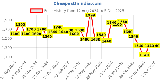 tatacliq.com Forever Glam by Pantaloons Women's Grey Walking Shoes forever glam by pantaloons Price History Graph from 12 Aug 2024 to 5 Dec 2025