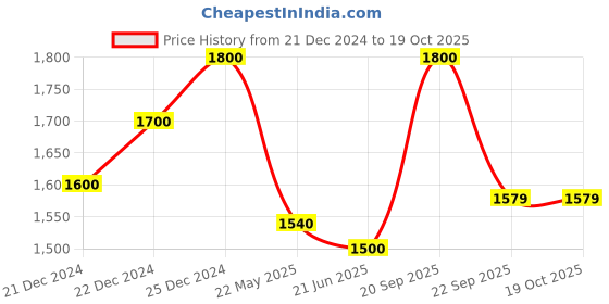 tatacliq.com Forever Glam by Pantaloons Women's Grey Walking Shoes forever glam by pantaloons Price History Graph from 21 Dec 2024 to 18 Oct 2025